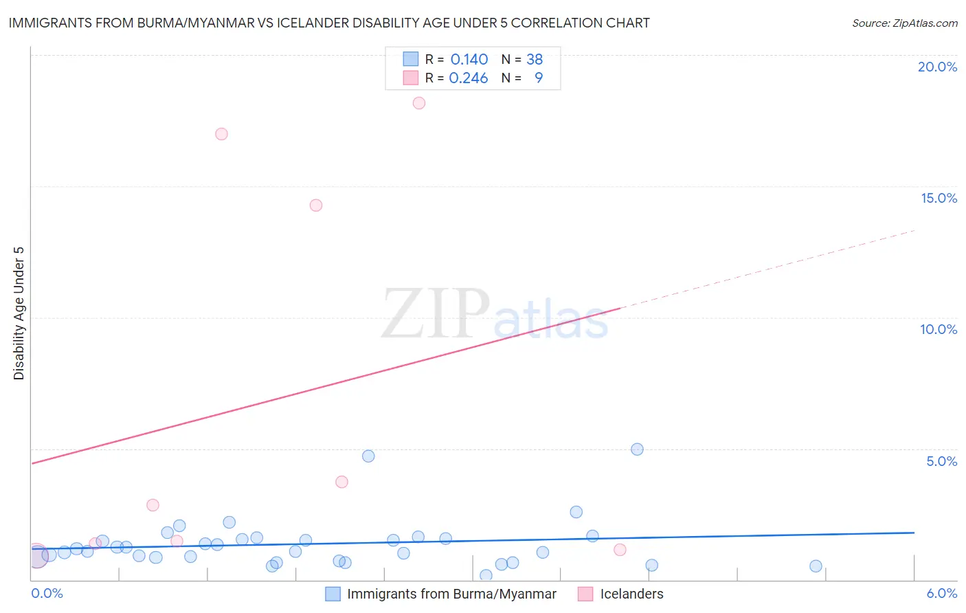 Immigrants from Burma/Myanmar vs Icelander Disability Age Under 5