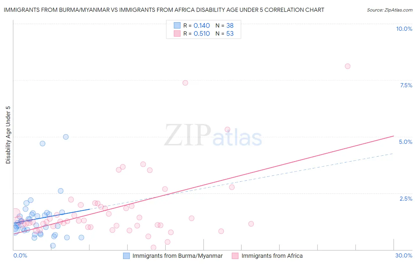 Immigrants from Burma/Myanmar vs Immigrants from Africa Disability Age Under 5