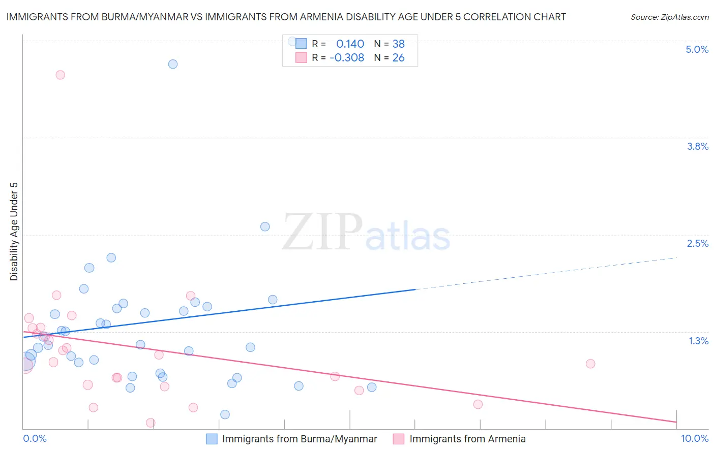 Immigrants from Burma/Myanmar vs Immigrants from Armenia Disability Age Under 5