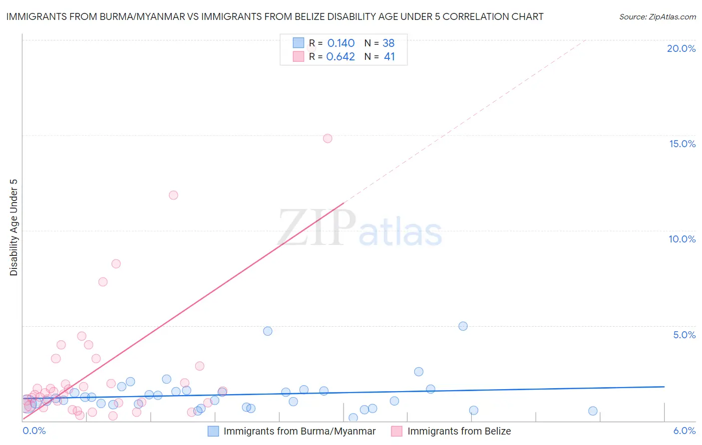 Immigrants from Burma/Myanmar vs Immigrants from Belize Disability Age Under 5