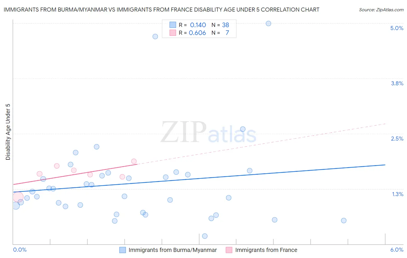 Immigrants from Burma/Myanmar vs Immigrants from France Disability Age Under 5