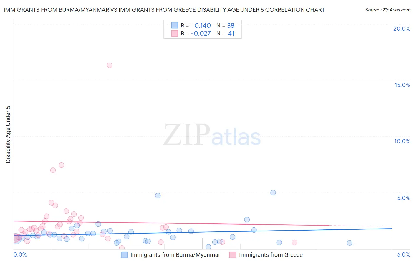 Immigrants from Burma/Myanmar vs Immigrants from Greece Disability Age Under 5