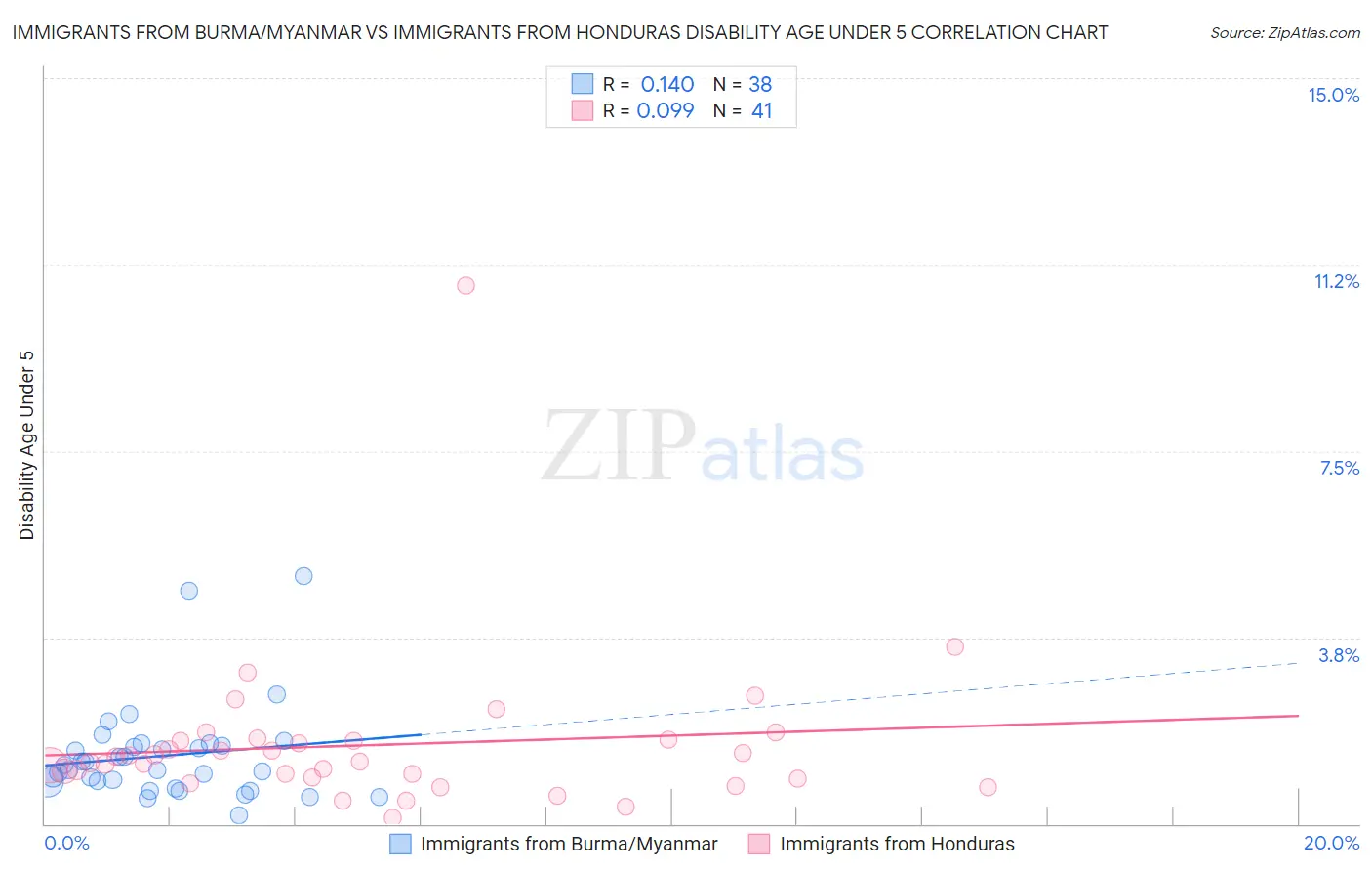 Immigrants from Burma/Myanmar vs Immigrants from Honduras Disability Age Under 5