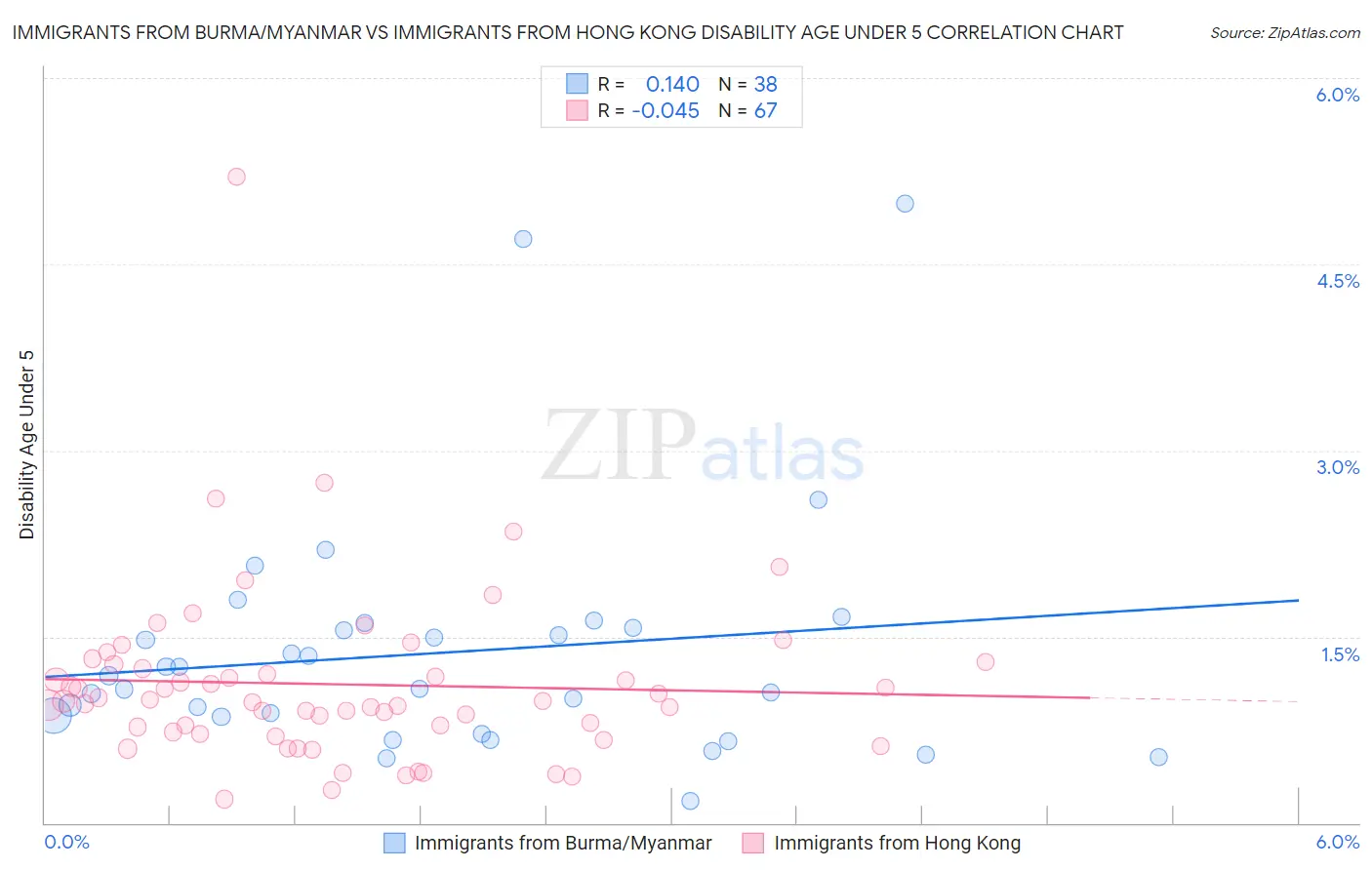 Immigrants from Burma/Myanmar vs Immigrants from Hong Kong Disability Age Under 5