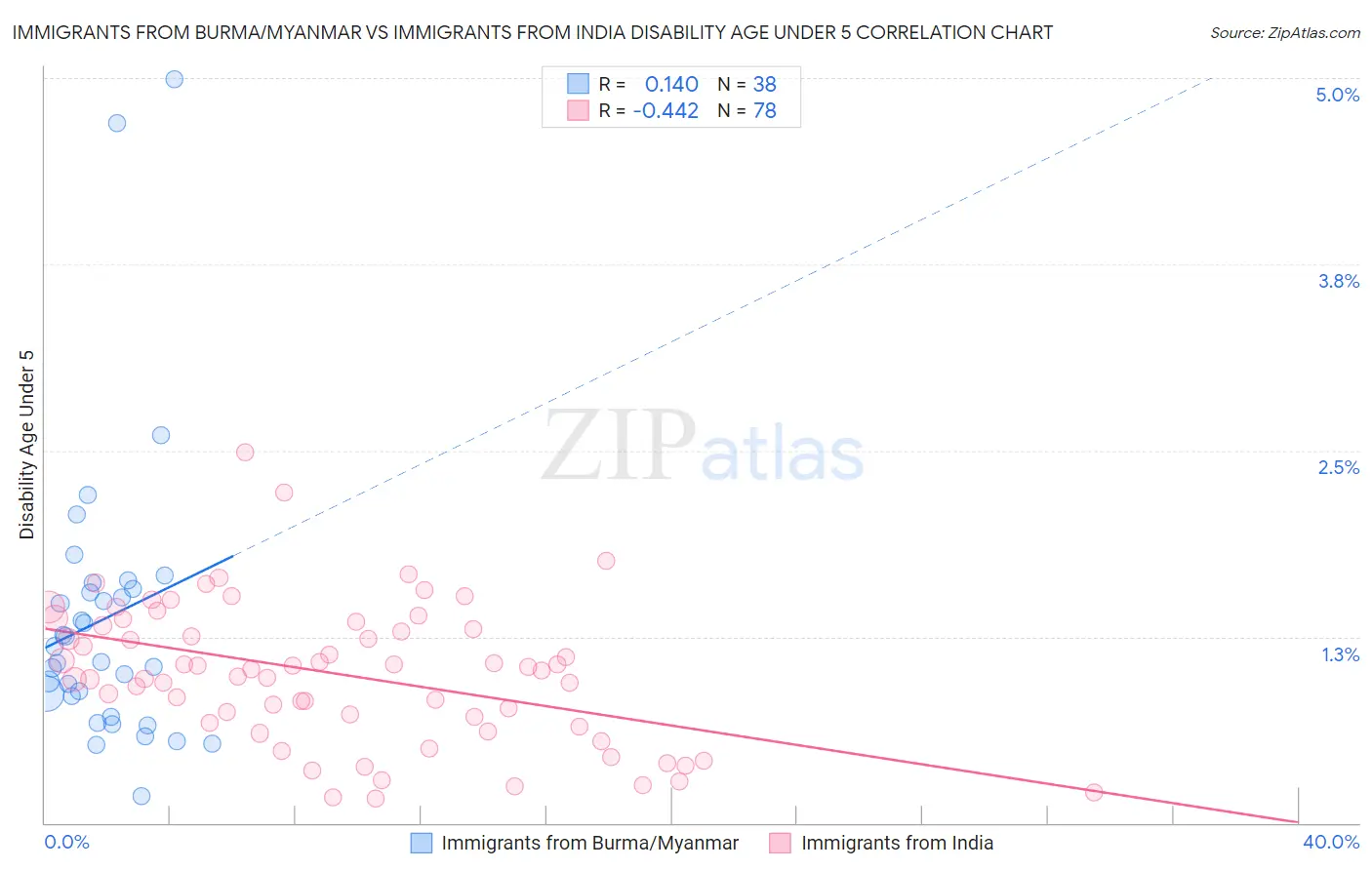 Immigrants from Burma/Myanmar vs Immigrants from India Disability Age Under 5