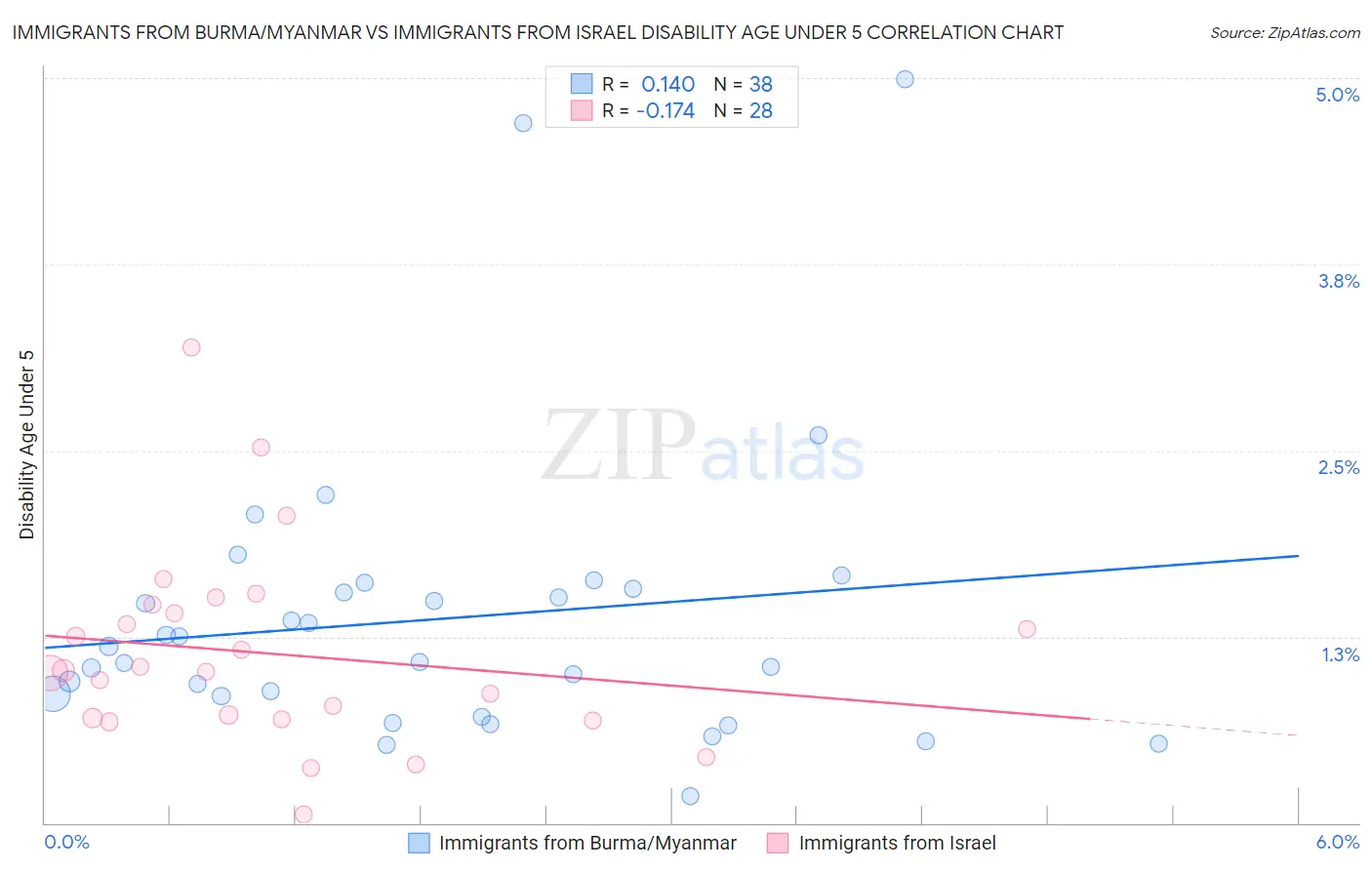 Immigrants from Burma/Myanmar vs Immigrants from Israel Disability Age Under 5