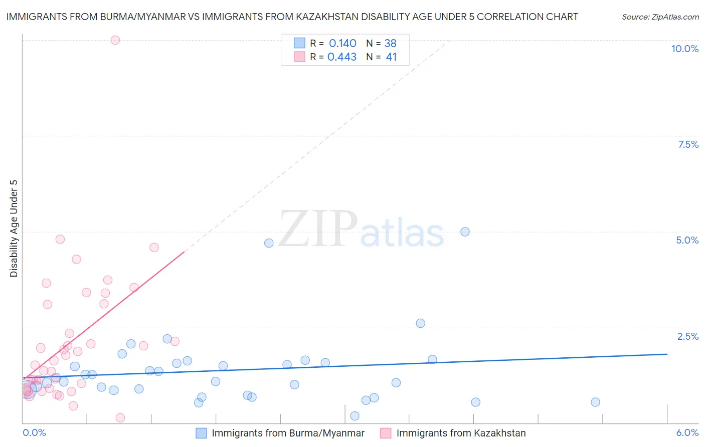 Immigrants from Burma/Myanmar vs Immigrants from Kazakhstan Disability Age Under 5