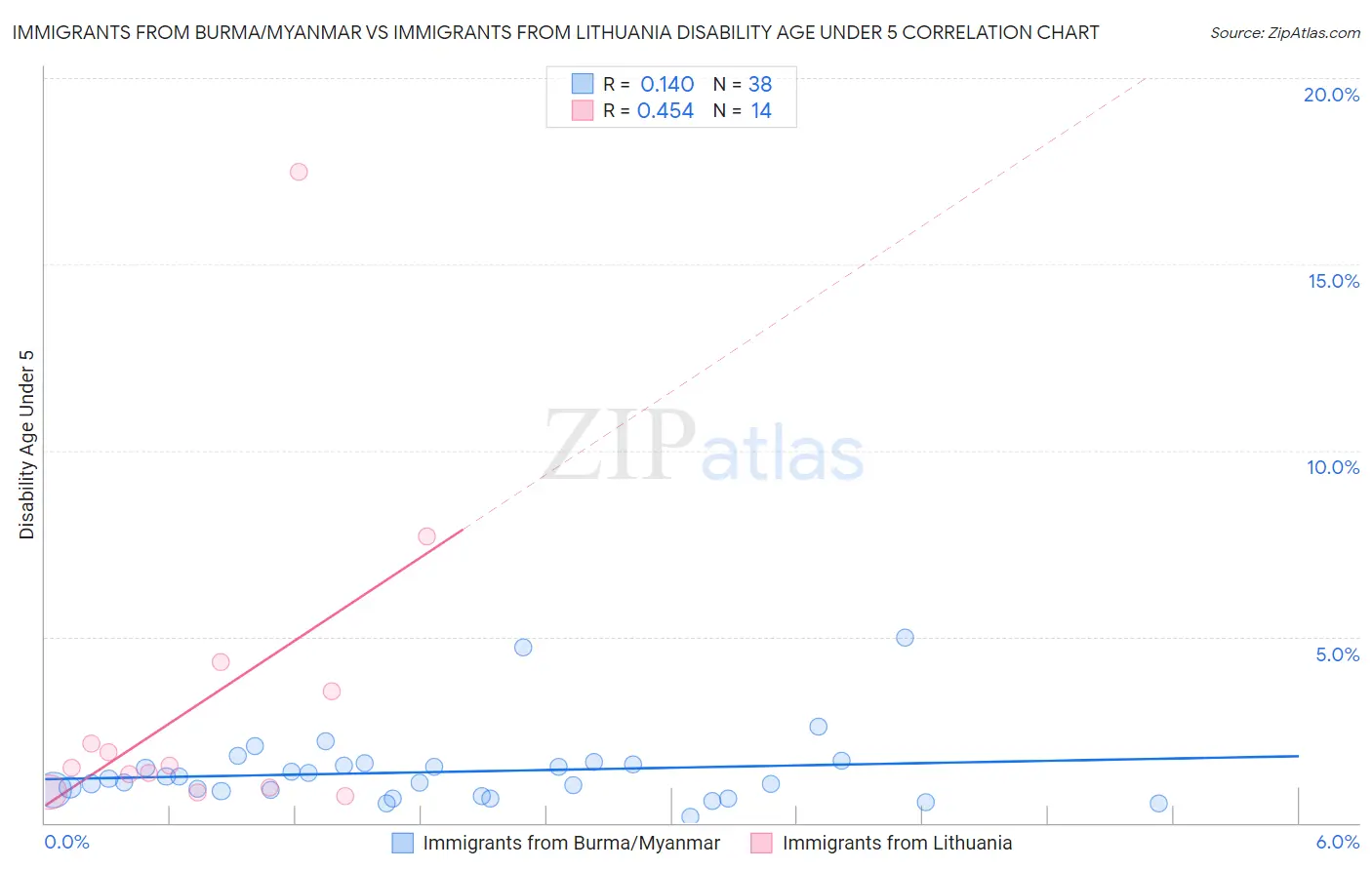 Immigrants from Burma/Myanmar vs Immigrants from Lithuania Disability Age Under 5