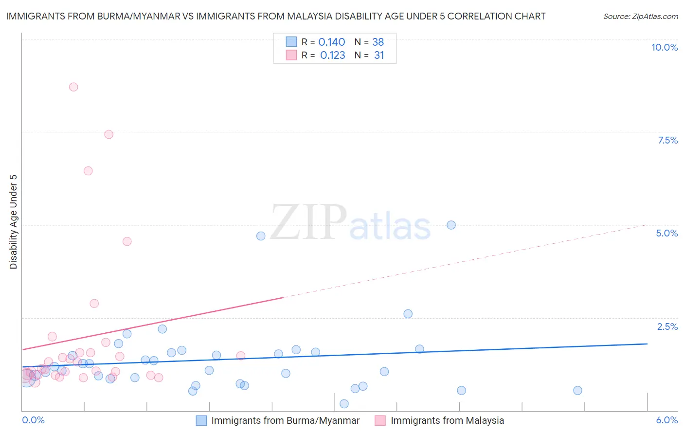 Immigrants from Burma/Myanmar vs Immigrants from Malaysia Disability Age Under 5