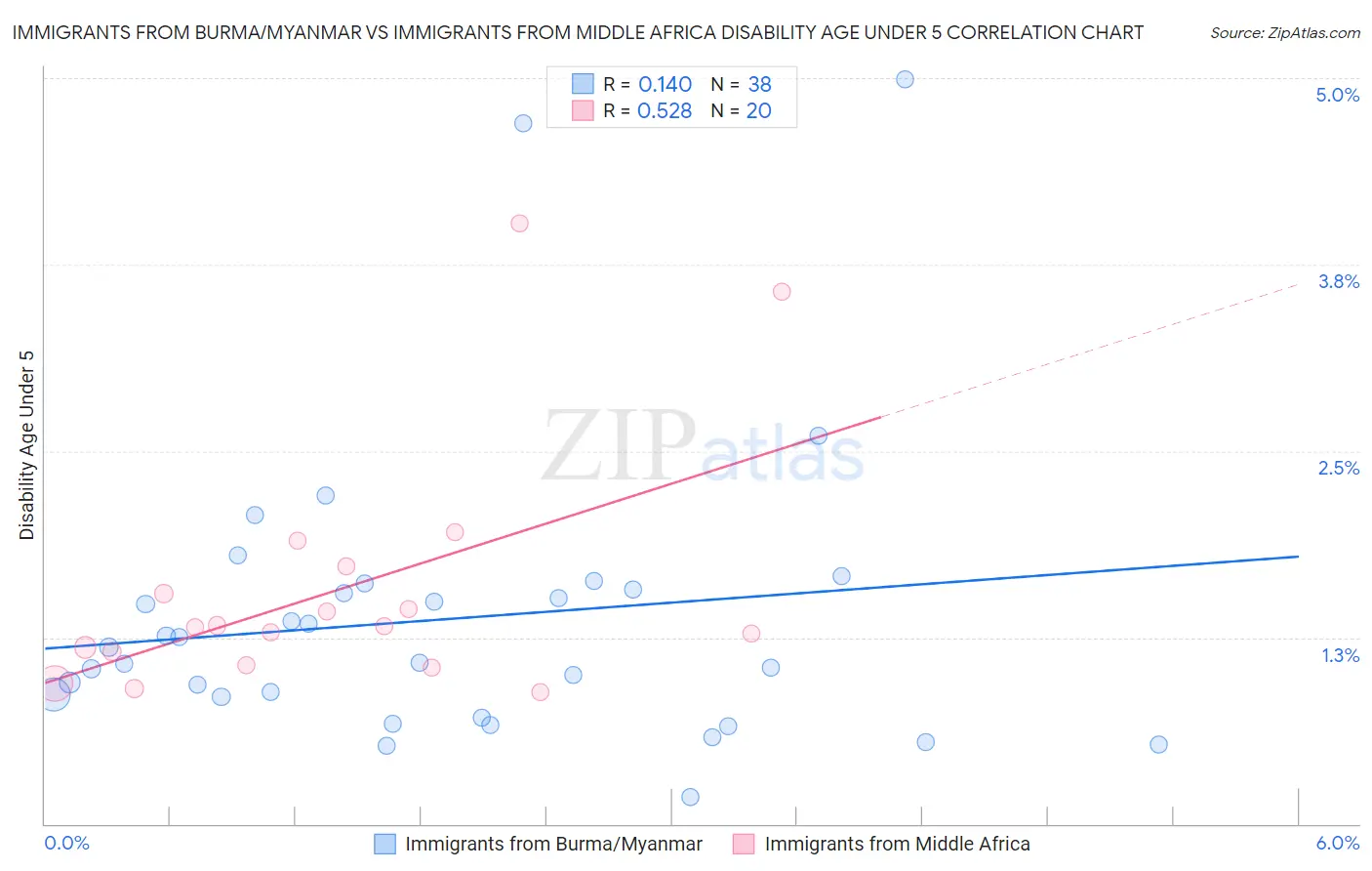 Immigrants from Burma/Myanmar vs Immigrants from Middle Africa Disability Age Under 5