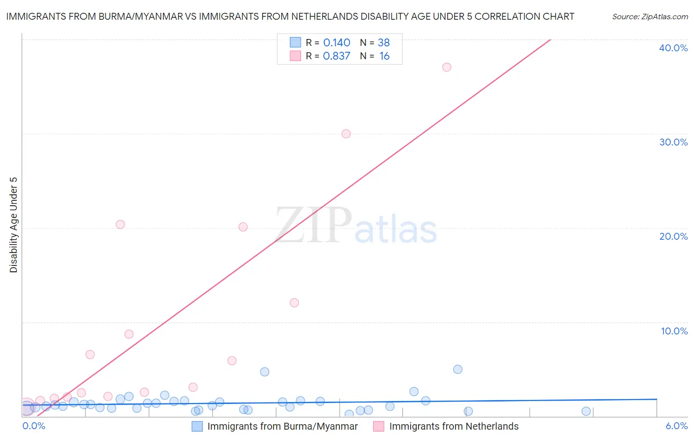 Immigrants from Burma/Myanmar vs Immigrants from Netherlands Disability Age Under 5