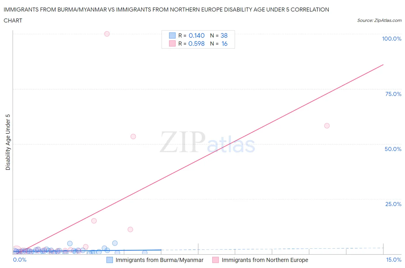 Immigrants from Burma/Myanmar vs Immigrants from Northern Europe Disability Age Under 5