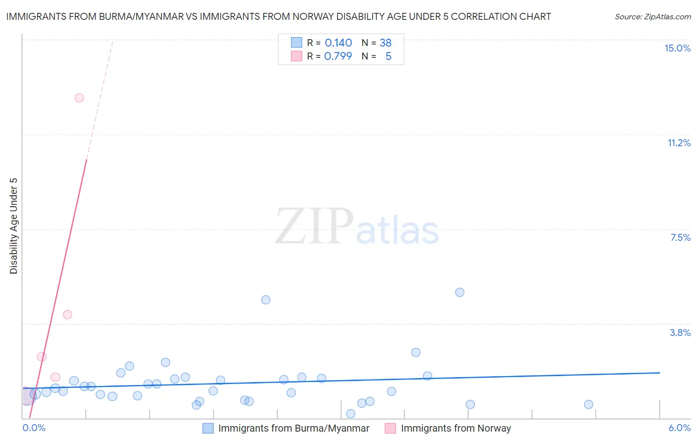 Immigrants from Burma/Myanmar vs Immigrants from Norway Disability Age Under 5