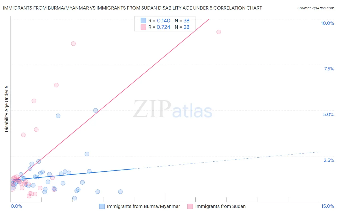 Immigrants from Burma/Myanmar vs Immigrants from Sudan Disability Age Under 5