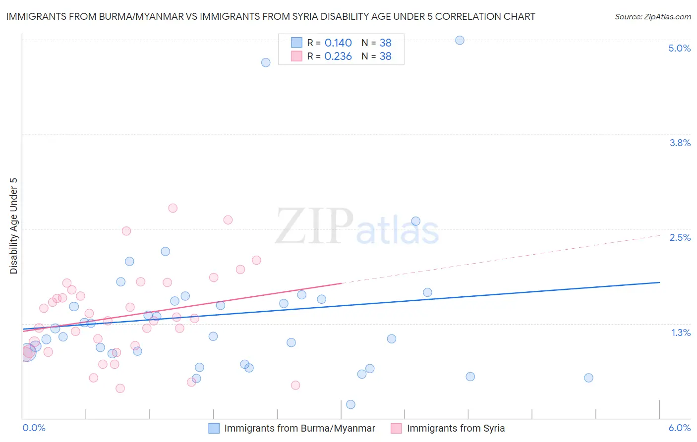 Immigrants from Burma/Myanmar vs Immigrants from Syria Disability Age Under 5