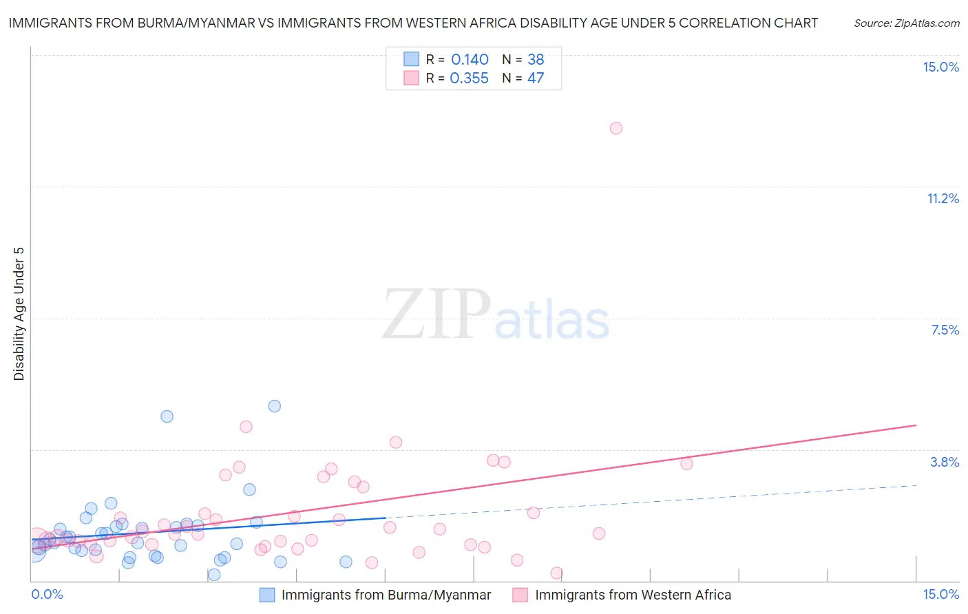 Immigrants from Burma/Myanmar vs Immigrants from Western Africa Disability Age Under 5