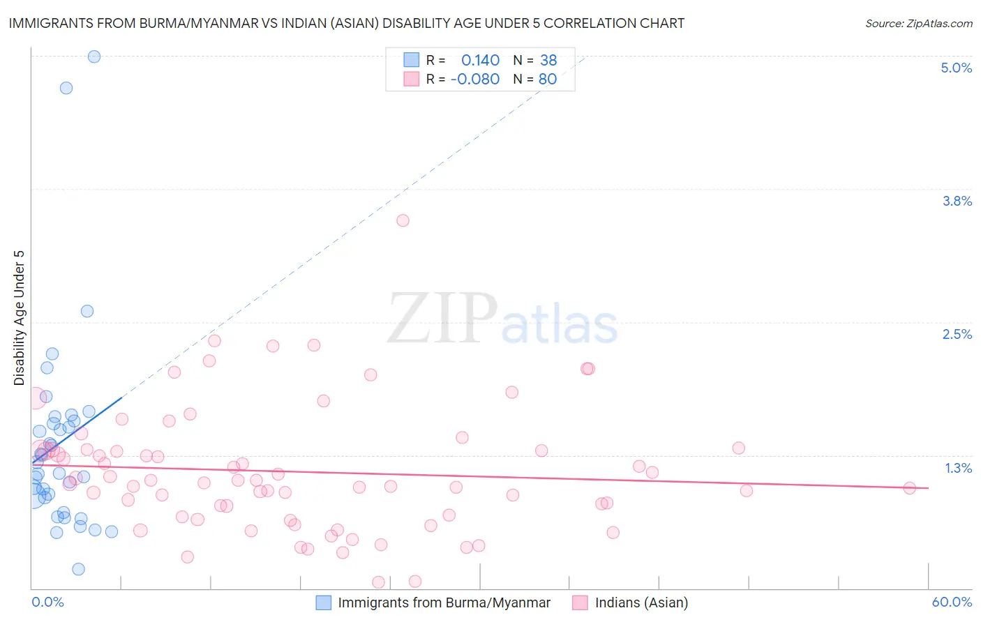 Immigrants from Burma/Myanmar vs Indian (Asian) Disability Age Under 5