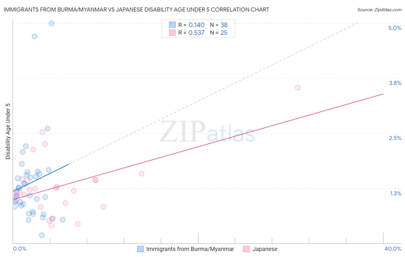 Immigrants from Burma/Myanmar vs Japanese Disability Age Under 5