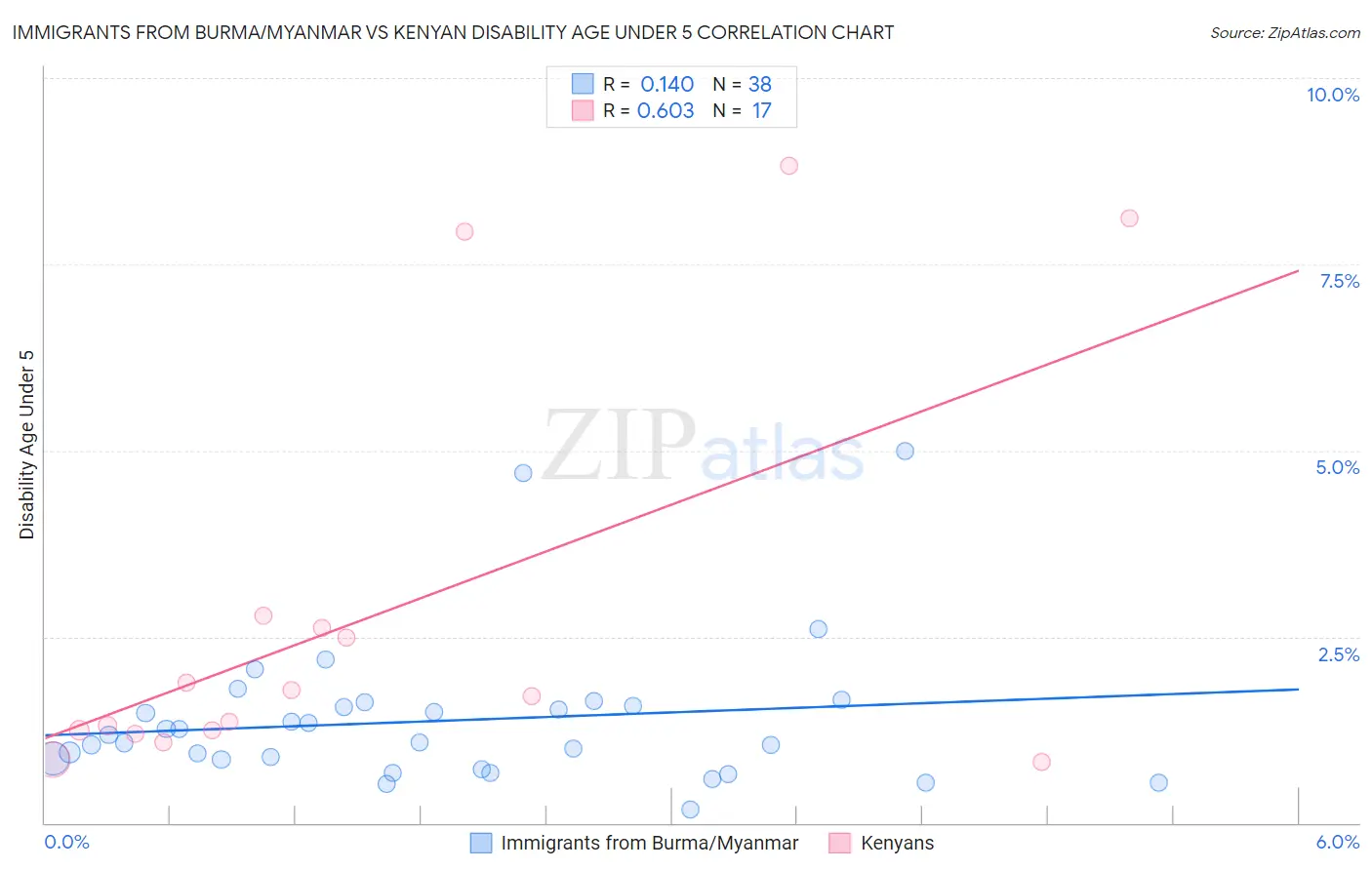 Immigrants from Burma/Myanmar vs Kenyan Disability Age Under 5