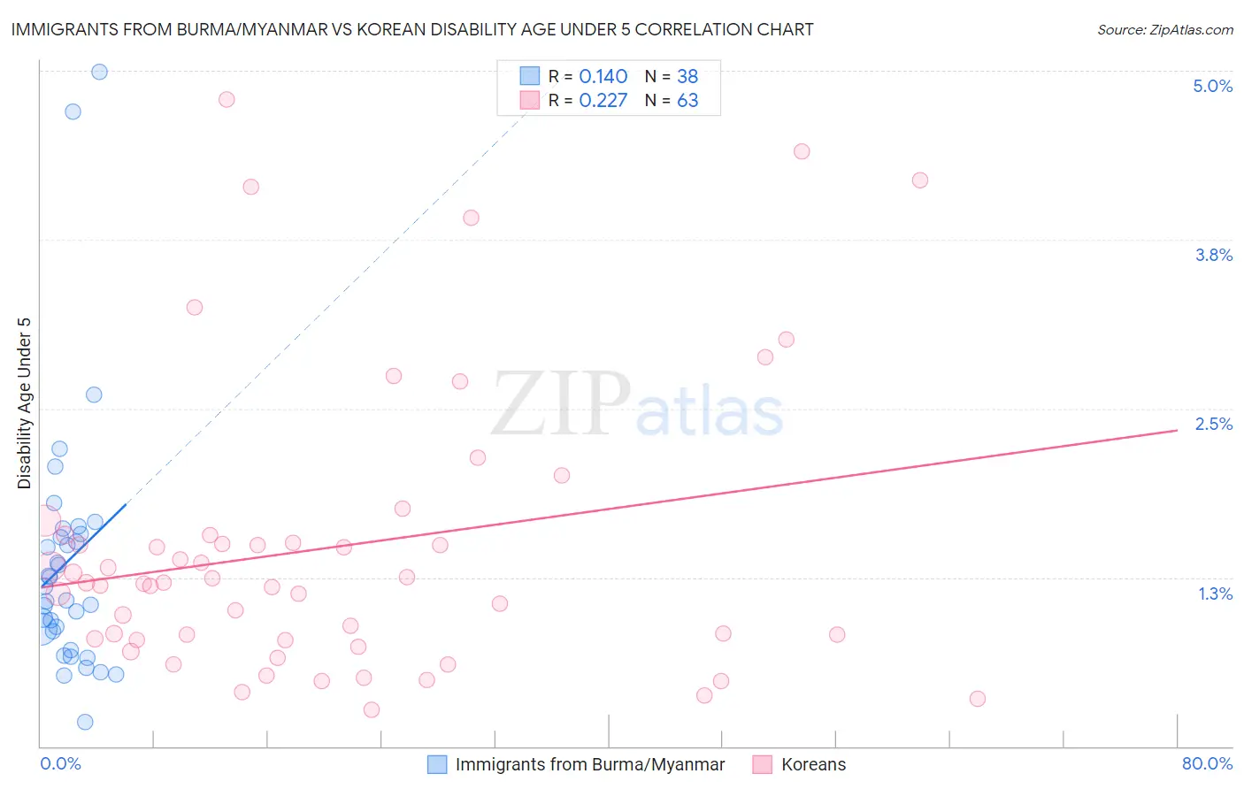 Immigrants from Burma/Myanmar vs Korean Disability Age Under 5