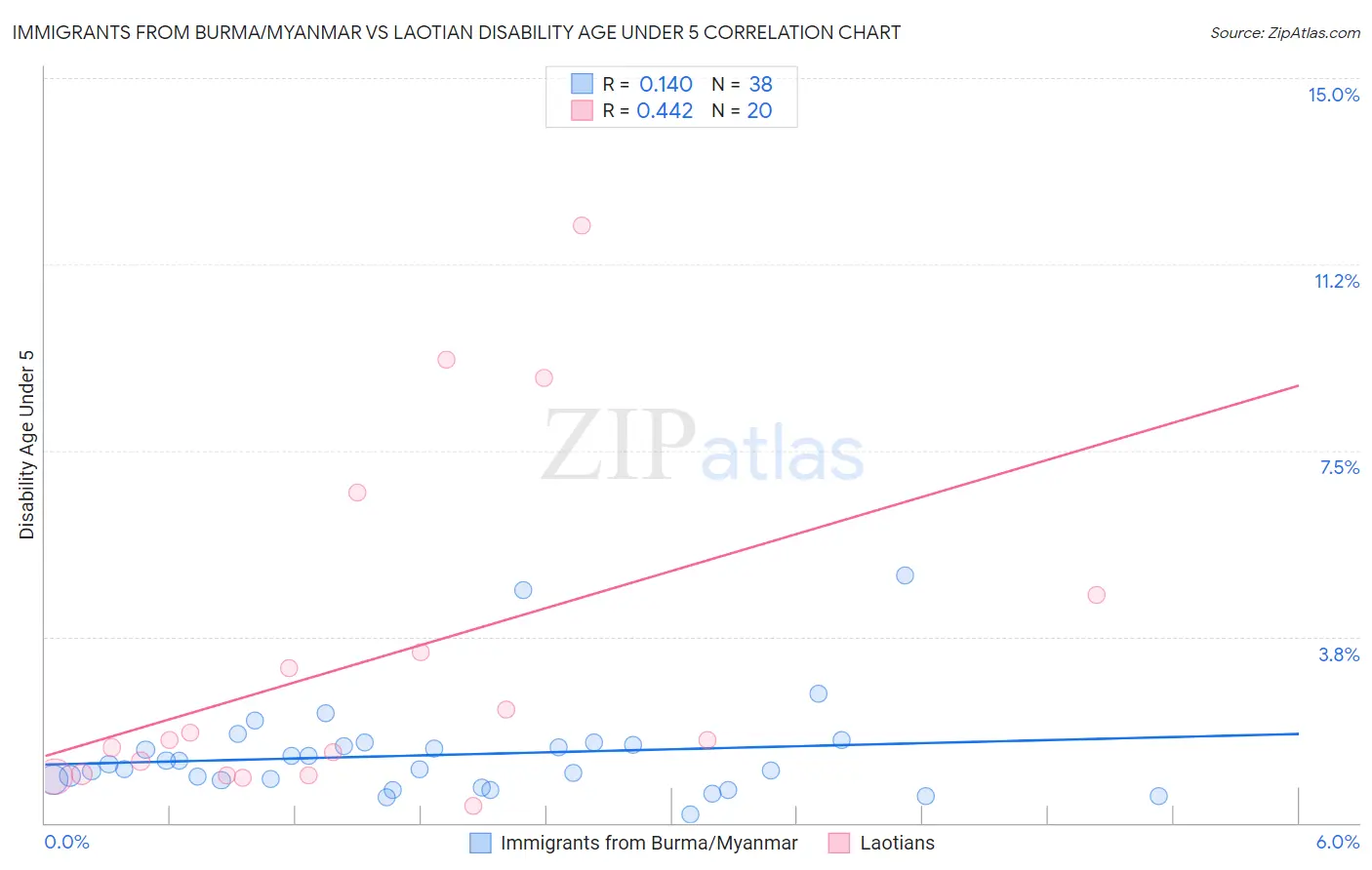 Immigrants from Burma/Myanmar vs Laotian Disability Age Under 5