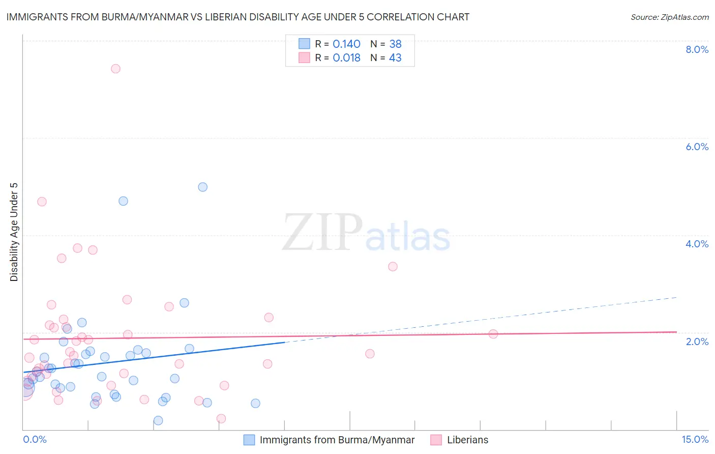 Immigrants from Burma/Myanmar vs Liberian Disability Age Under 5