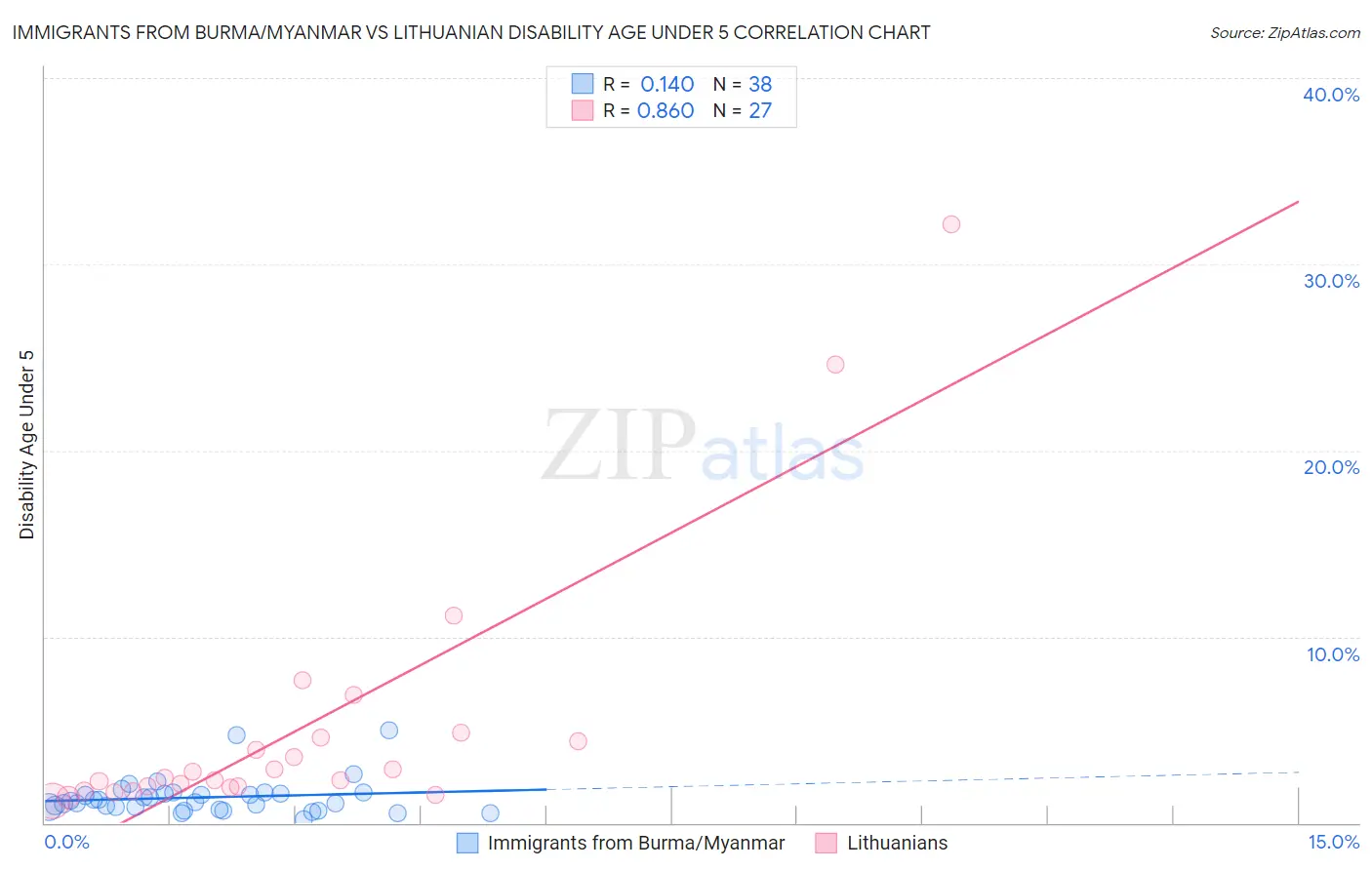 Immigrants from Burma/Myanmar vs Lithuanian Disability Age Under 5