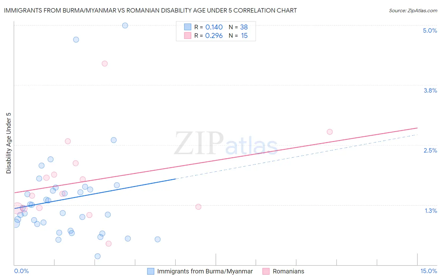 Immigrants from Burma/Myanmar vs Romanian Disability Age Under 5