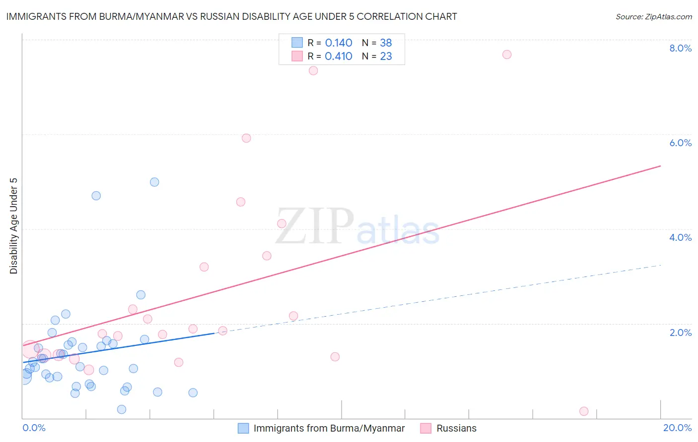 Immigrants from Burma/Myanmar vs Russian Disability Age Under 5