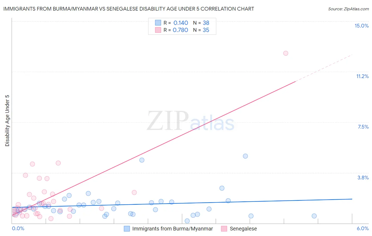 Immigrants from Burma/Myanmar vs Senegalese Disability Age Under 5
