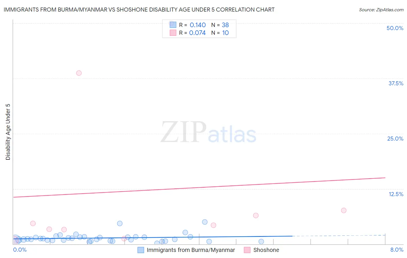 Immigrants from Burma/Myanmar vs Shoshone Disability Age Under 5