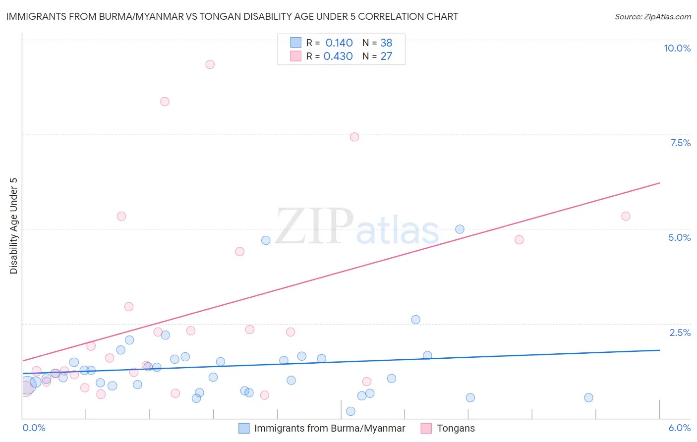 Immigrants from Burma/Myanmar vs Tongan Disability Age Under 5