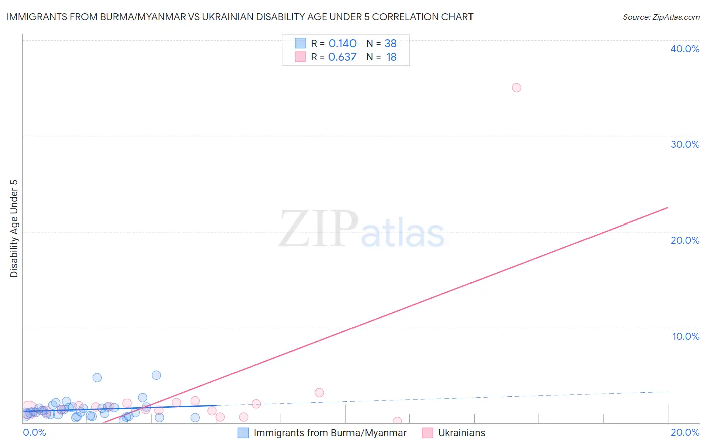 Immigrants from Burma/Myanmar vs Ukrainian Disability Age Under 5