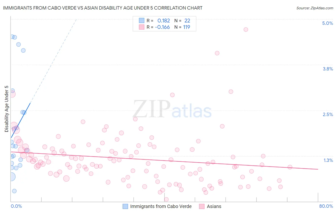 Immigrants from Cabo Verde vs Asian Disability Age Under 5