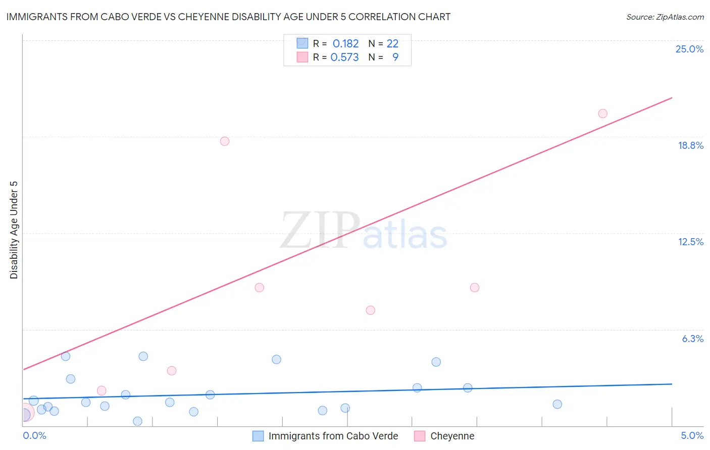 Immigrants from Cabo Verde vs Cheyenne Disability Age Under 5