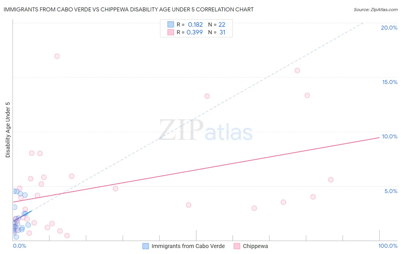 Immigrants from Cabo Verde vs Chippewa Disability Age Under 5