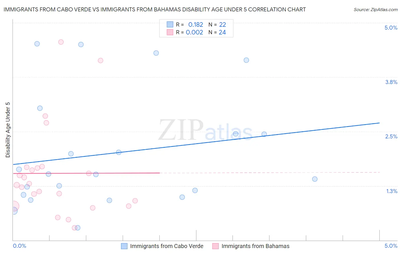 Immigrants from Cabo Verde vs Immigrants from Bahamas Disability Age Under 5