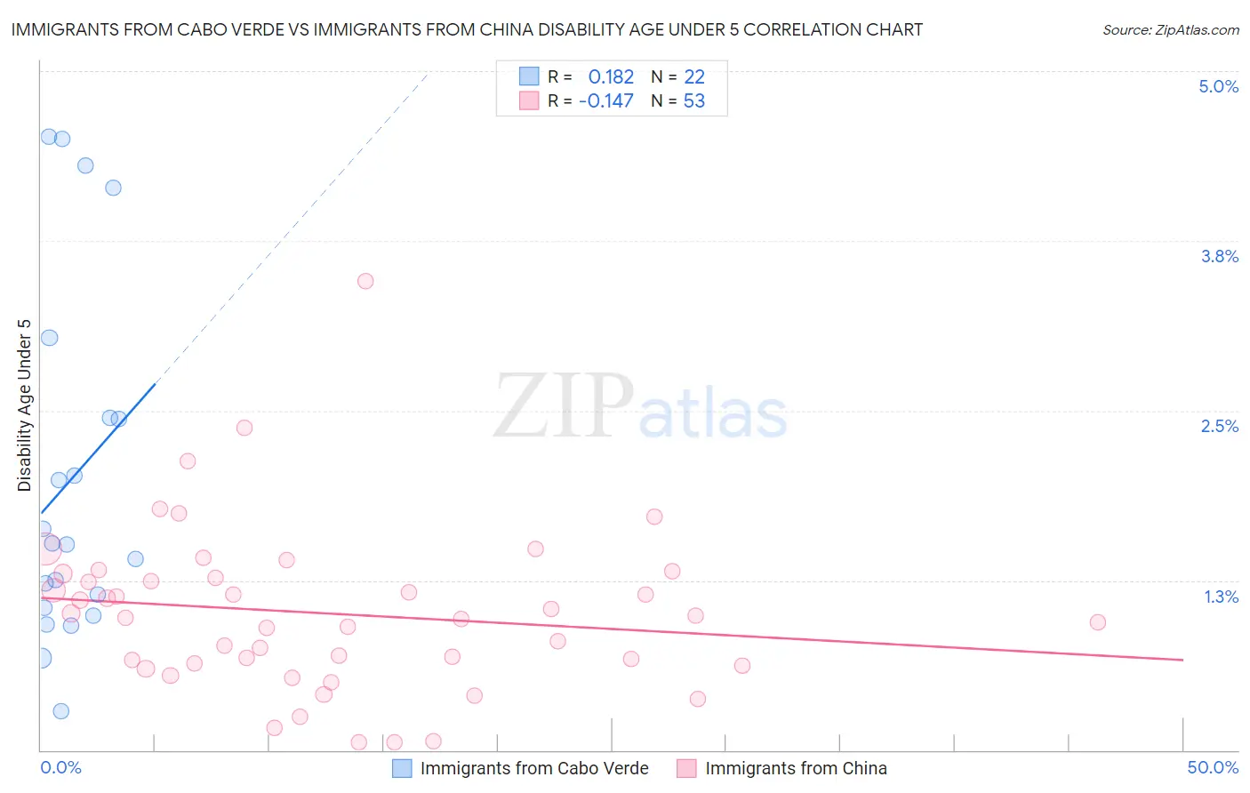 Immigrants from Cabo Verde vs Immigrants from China Disability Age Under 5