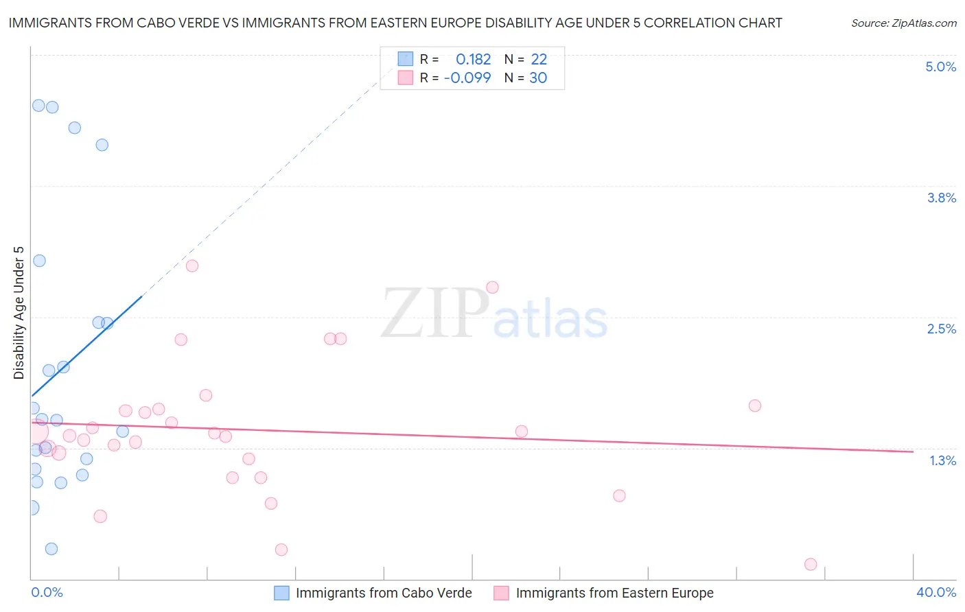 Immigrants from Cabo Verde vs Immigrants from Eastern Europe Disability Age Under 5