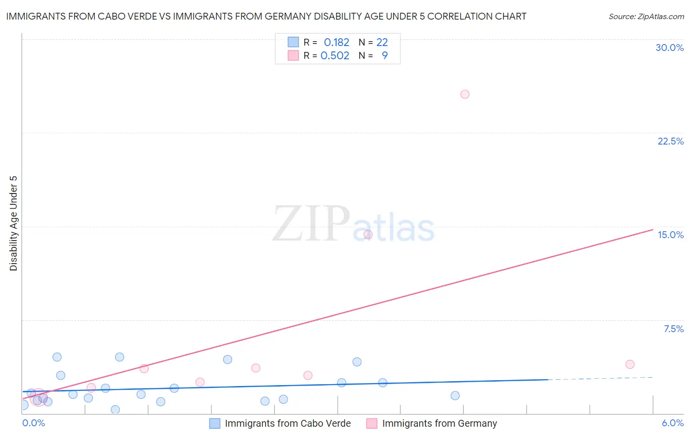 Immigrants from Cabo Verde vs Immigrants from Germany Disability Age Under 5