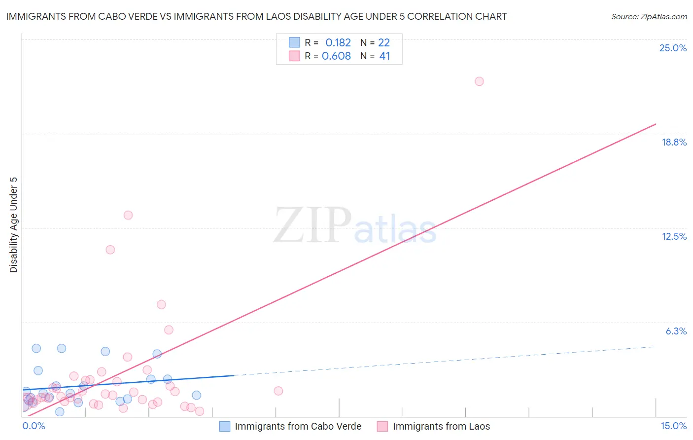 Immigrants from Cabo Verde vs Immigrants from Laos Disability Age Under 5