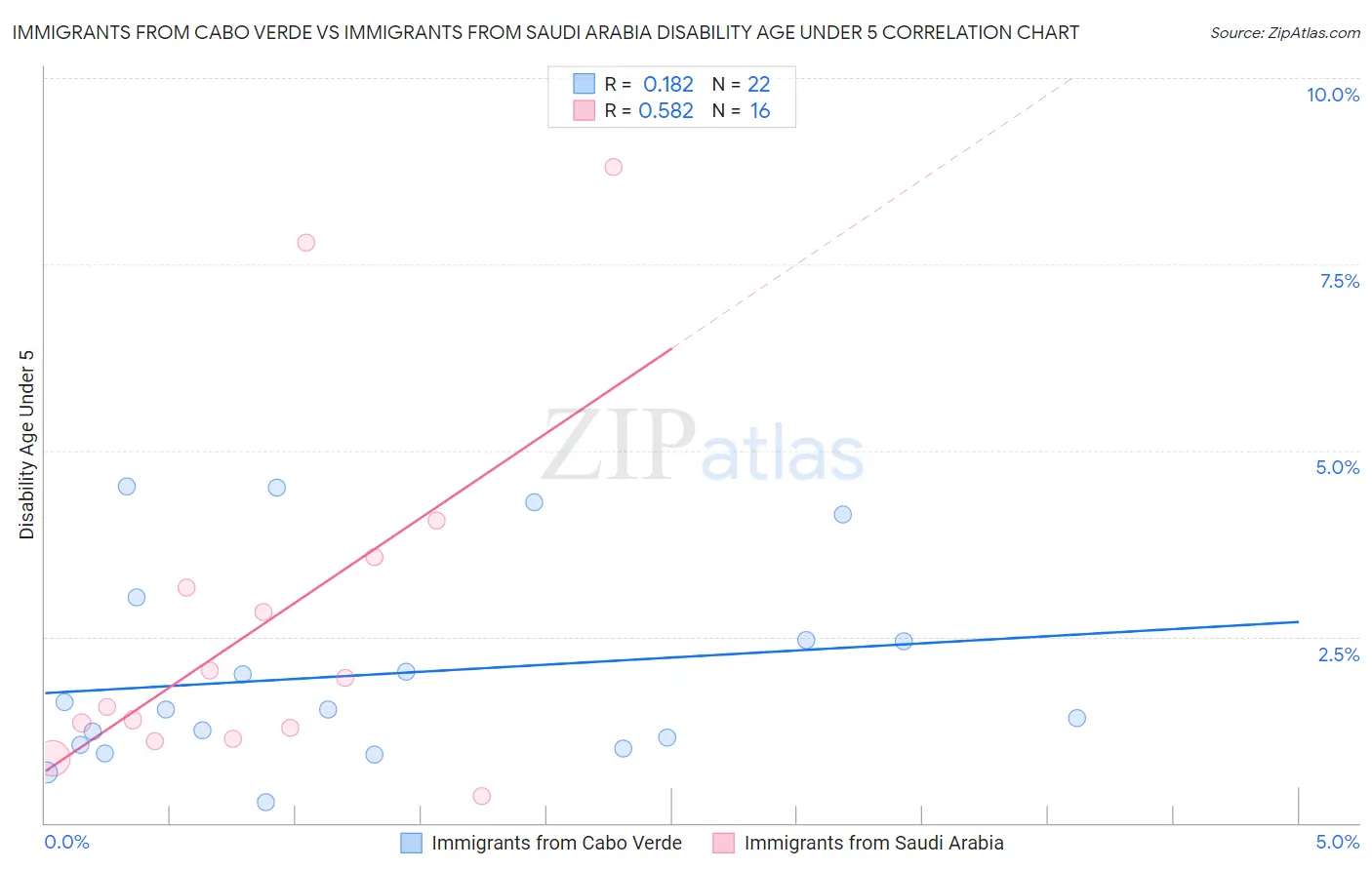 Immigrants from Cabo Verde vs Immigrants from Saudi Arabia Disability Age Under 5