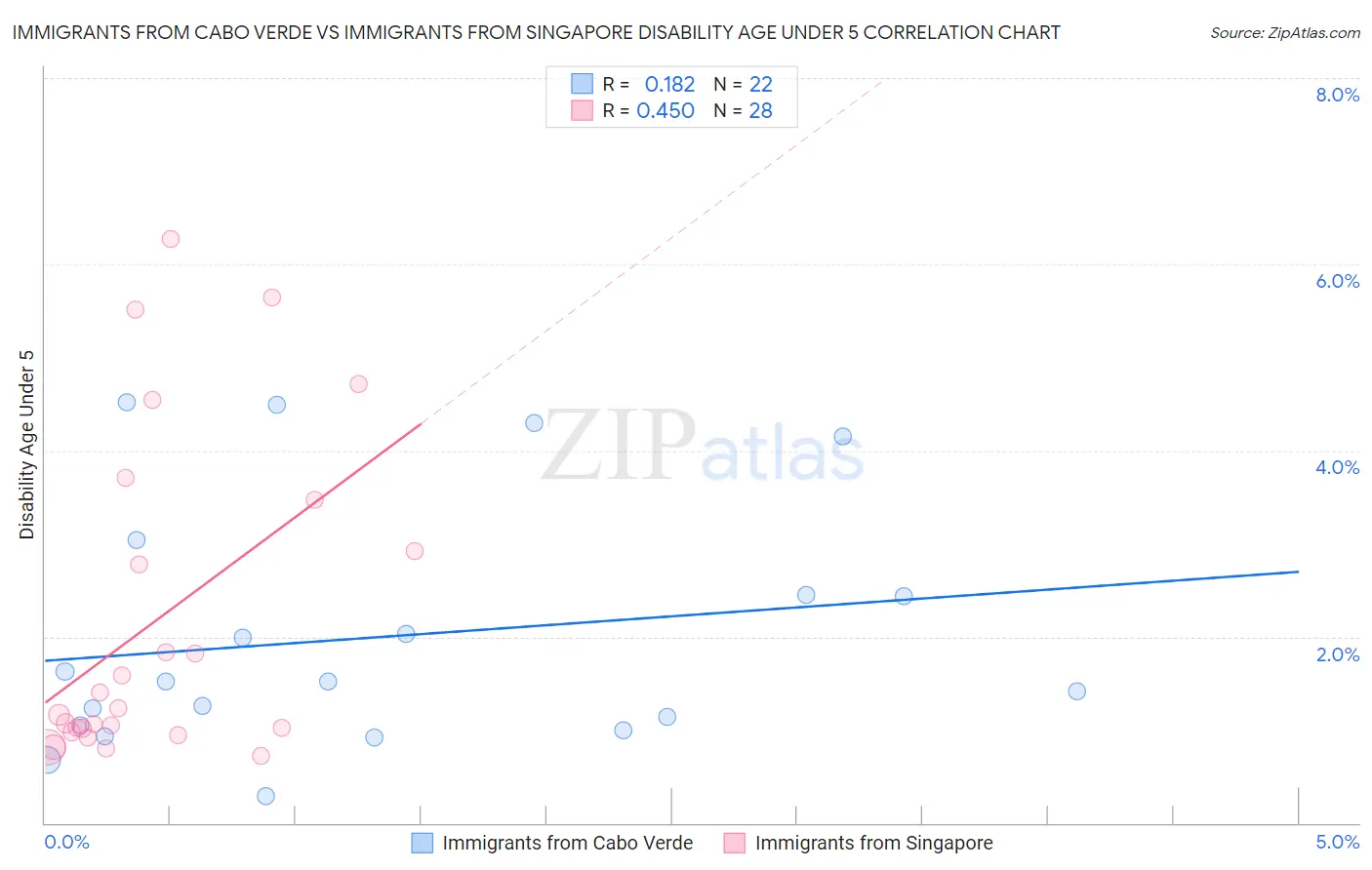 Immigrants from Cabo Verde vs Immigrants from Singapore Disability Age Under 5