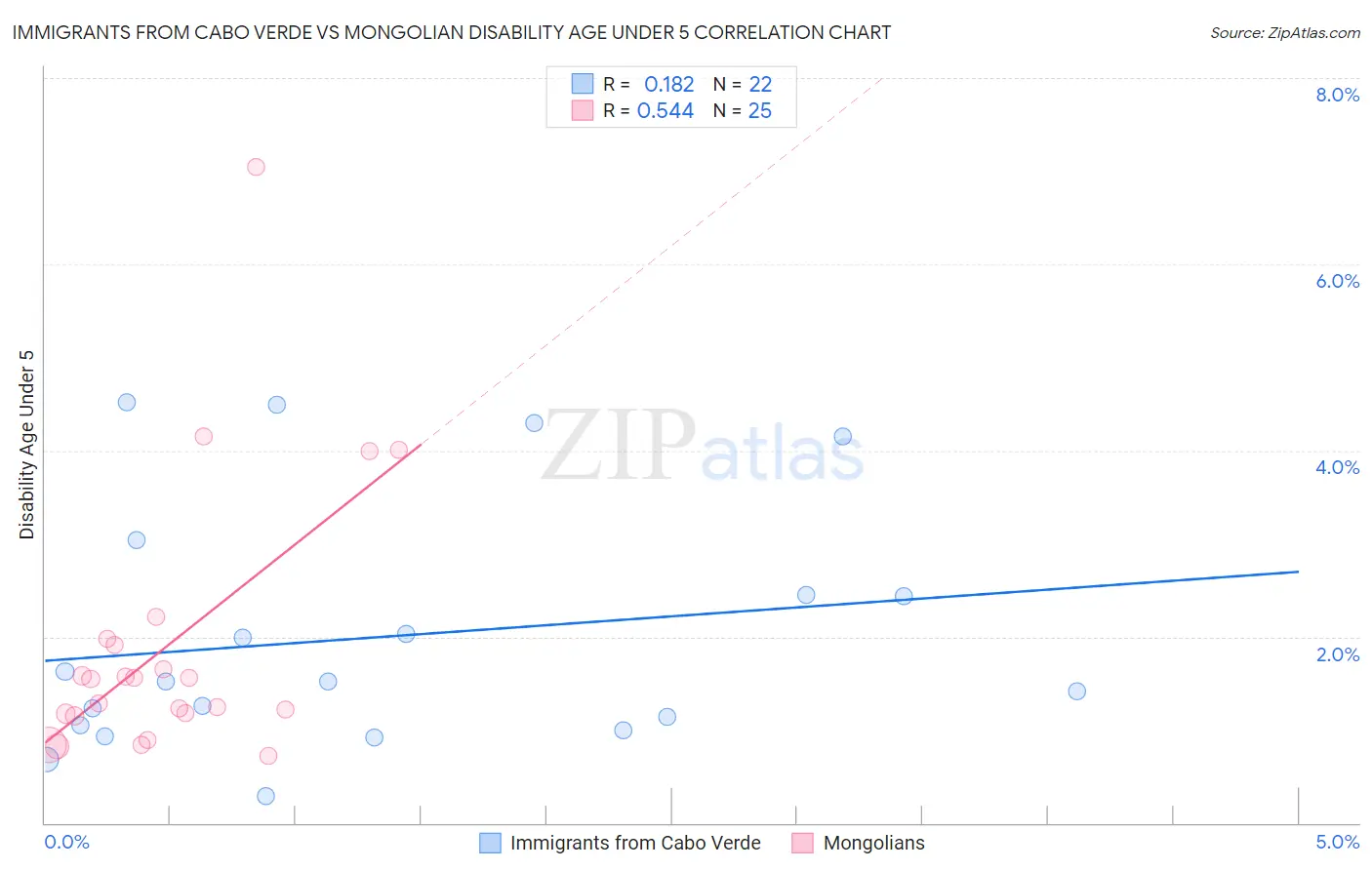 Immigrants from Cabo Verde vs Mongolian Disability Age Under 5