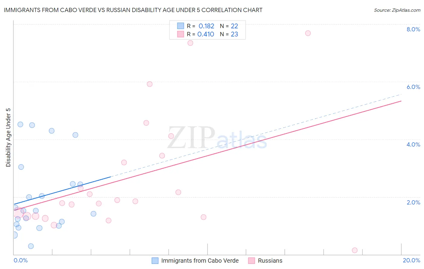 Immigrants from Cabo Verde vs Russian Disability Age Under 5