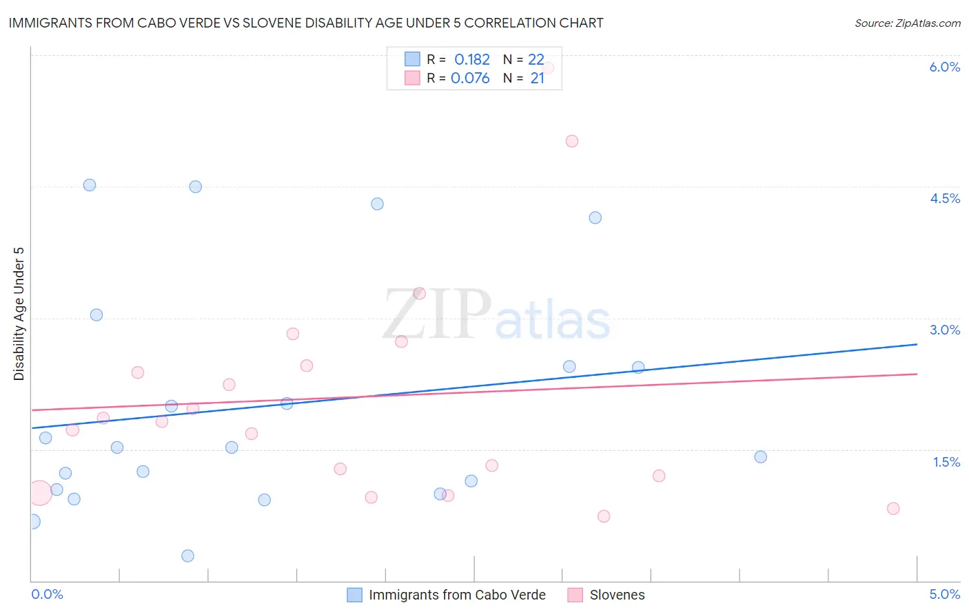 Immigrants from Cabo Verde vs Slovene Disability Age Under 5