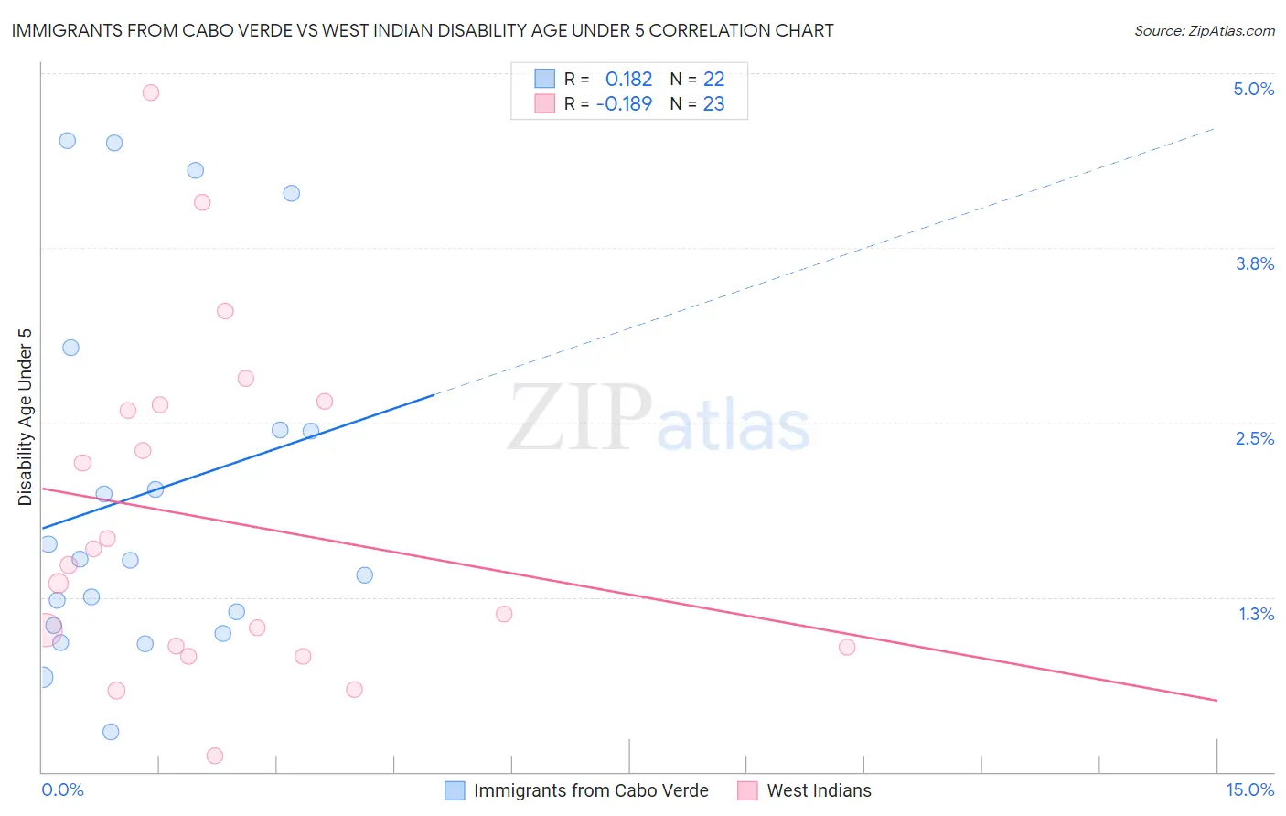 Immigrants from Cabo Verde vs West Indian Disability Age Under 5