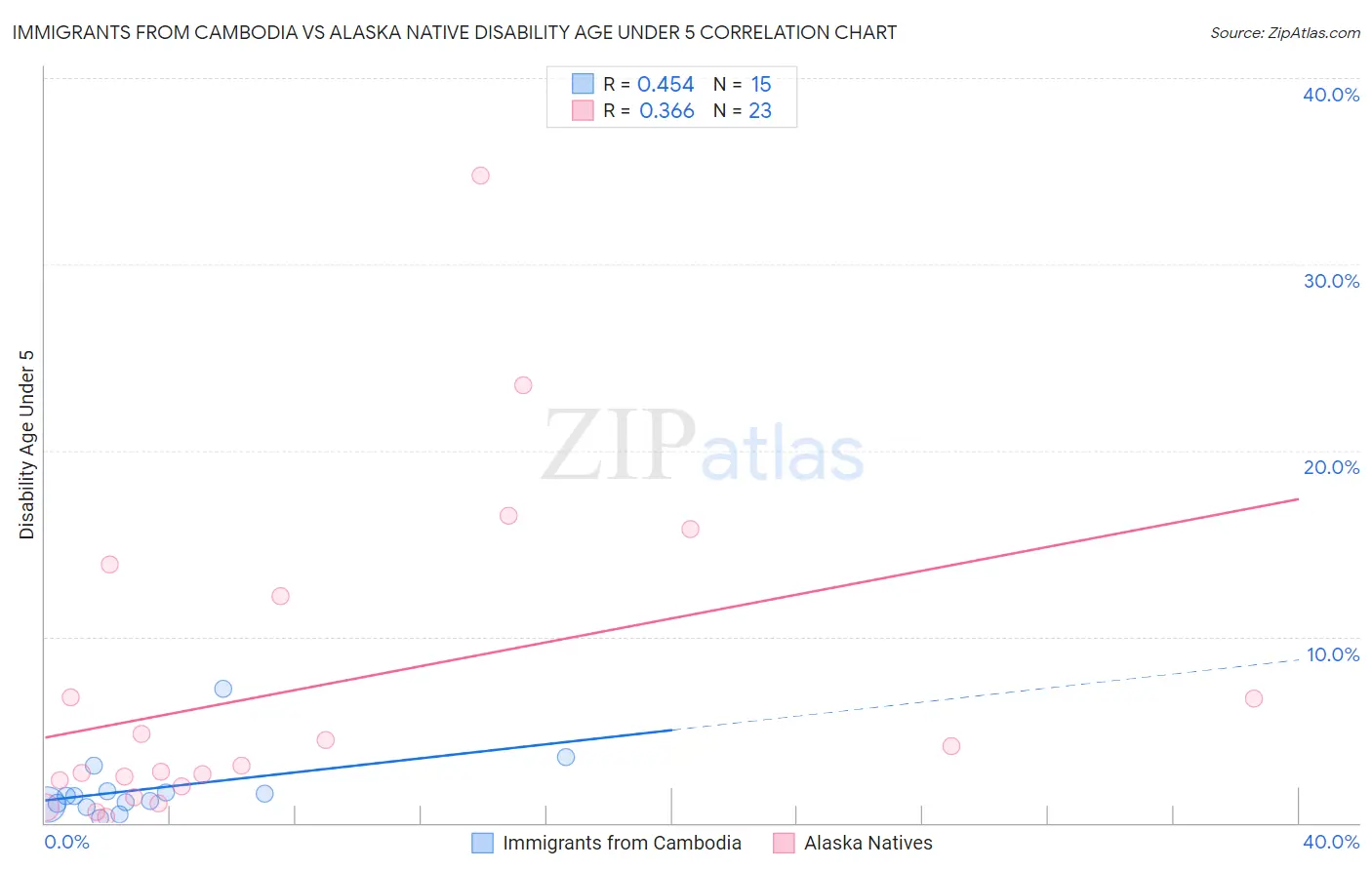 Immigrants from Cambodia vs Alaska Native Disability Age Under 5