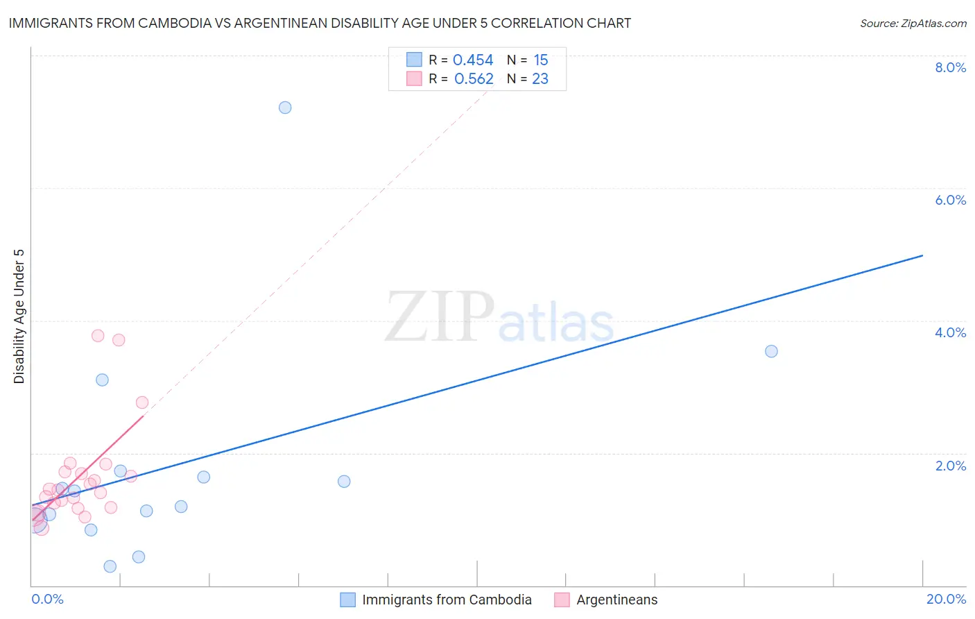 Immigrants from Cambodia vs Argentinean Disability Age Under 5