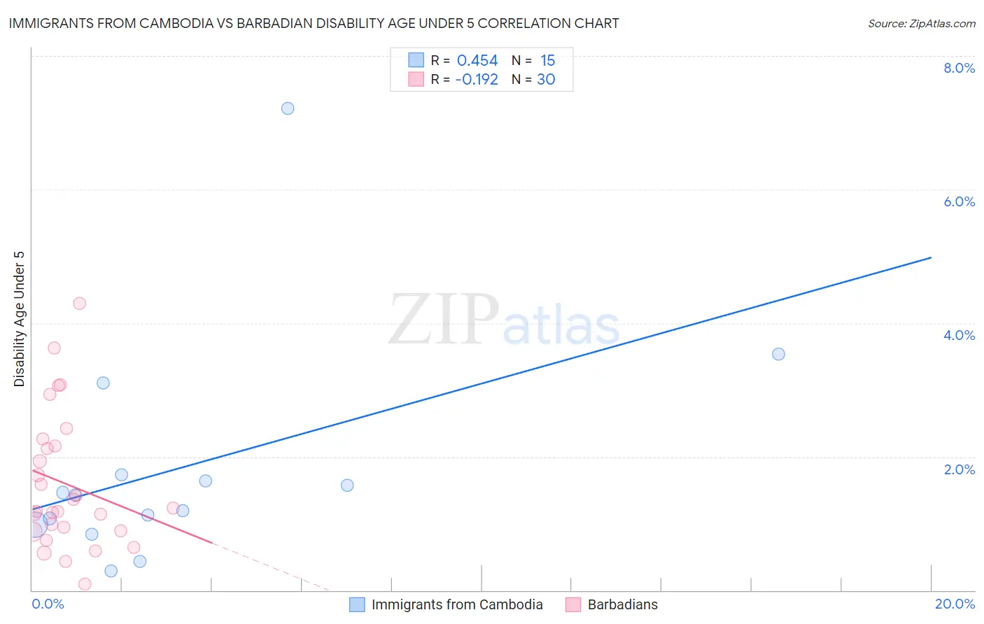 Immigrants from Cambodia vs Barbadian Disability Age Under 5